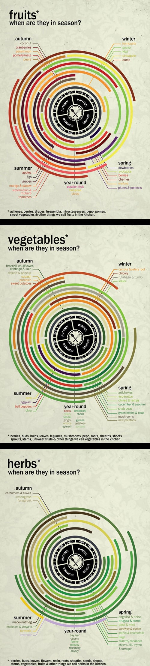 For knowing what's in season.