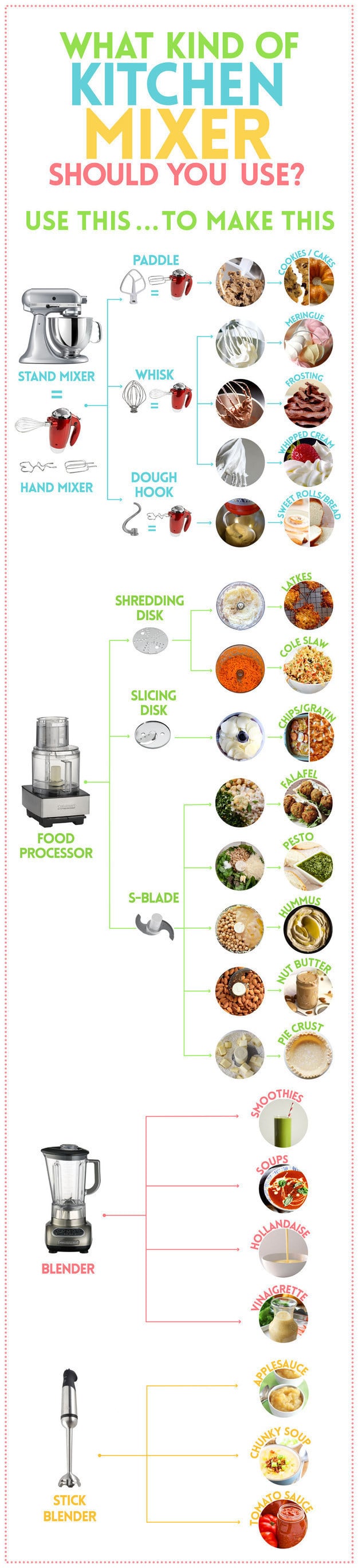 For making sure you're using the right kitchen appliance.