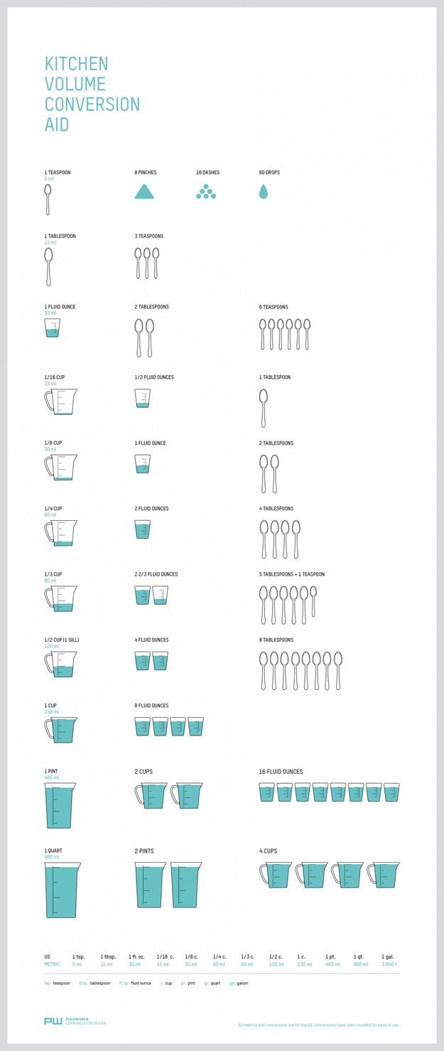 For volumetric conversions.